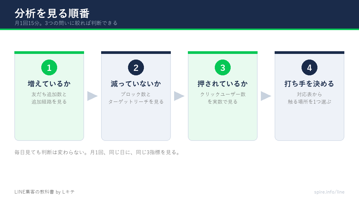 LINE公式アカウントの分析を見る順番を4ステップで示した図
