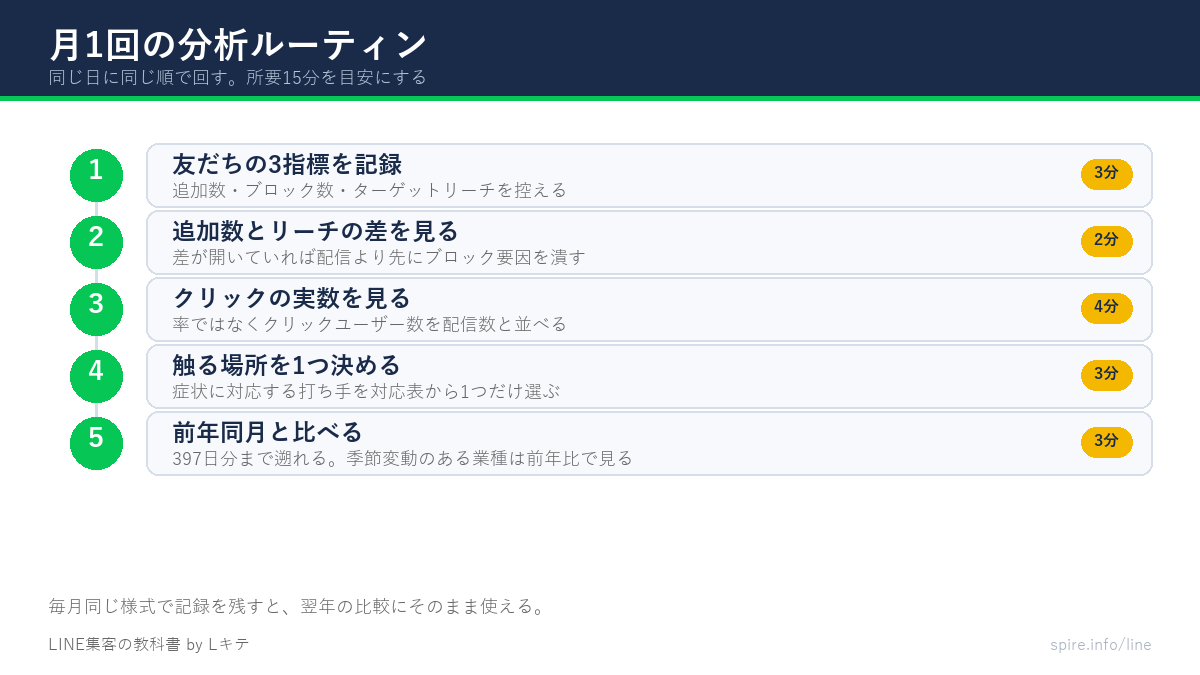 月1回の分析ルーティン5ステップ