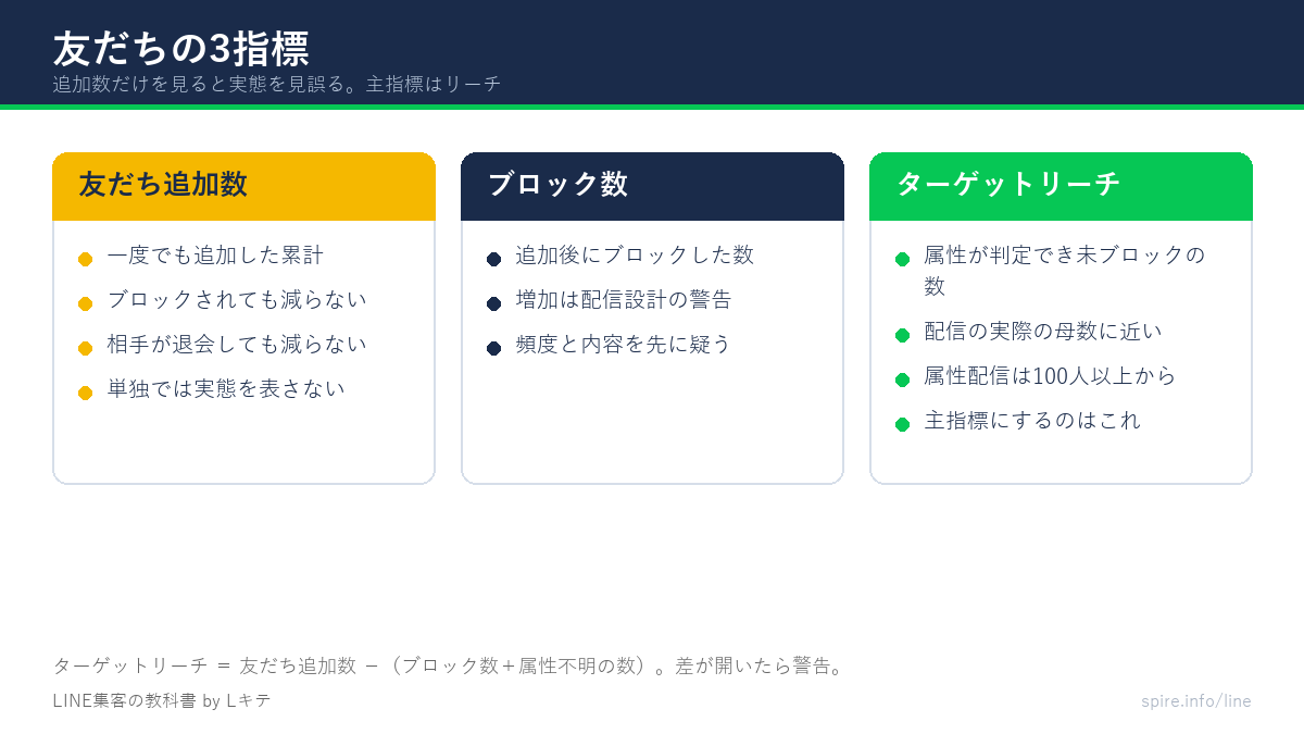 友だち追加数・ターゲットリーチ・ブロック数の関係を示した図