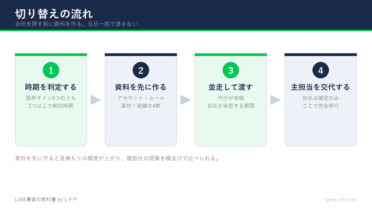 内製から代行への切り替えの流れを4ステップで示した図