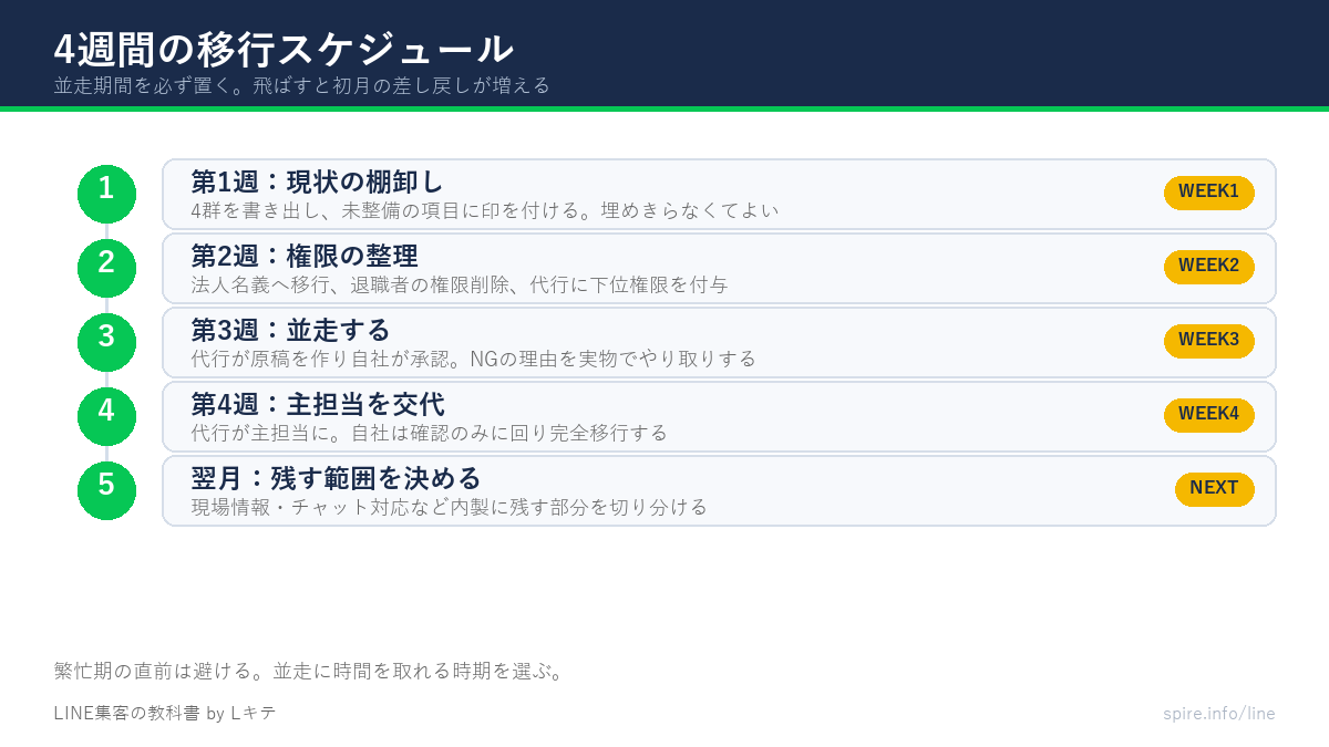 4週間の移行スケジュールを示した図