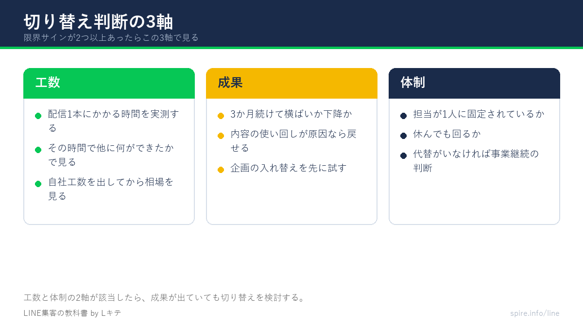 切り替え判断の3つの軸を示した図