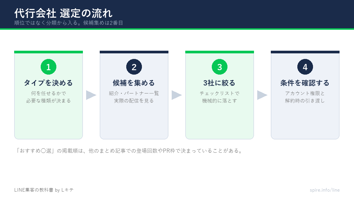 LINE運用代行の選定を4ステップで示した図