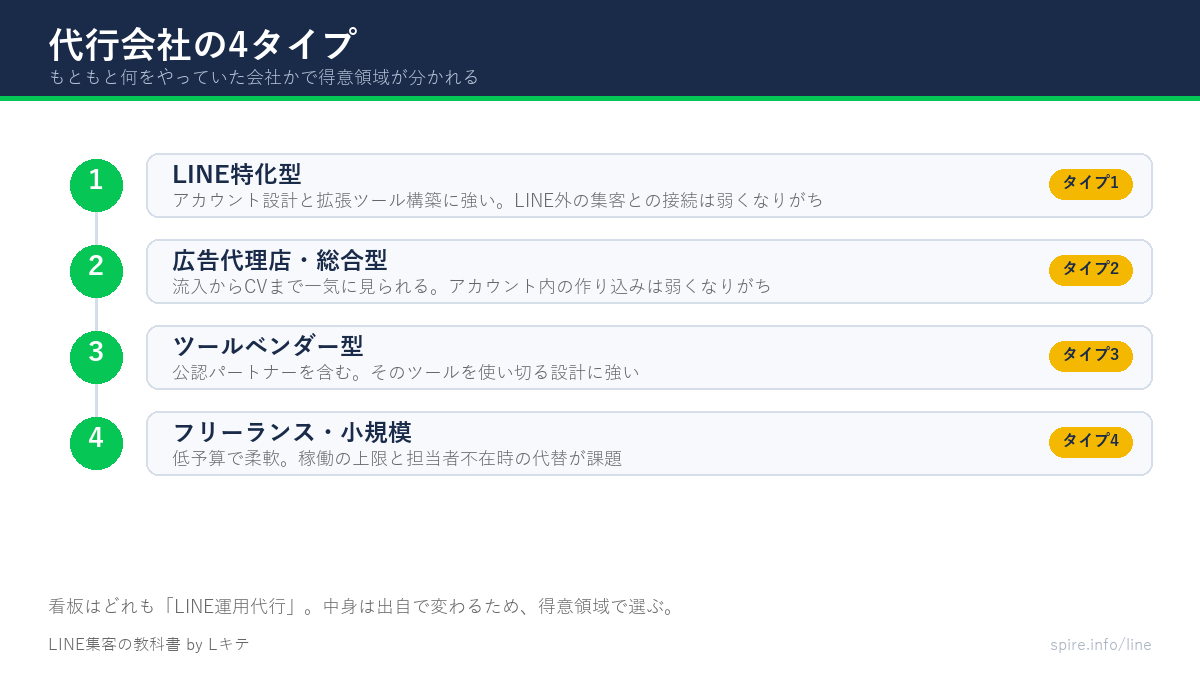 運用代行会社の4タイプ分類マップ