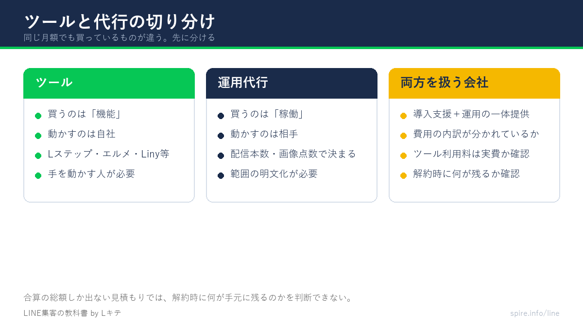 ツール・運用代行・両方を扱う会社の切り分けを示した図