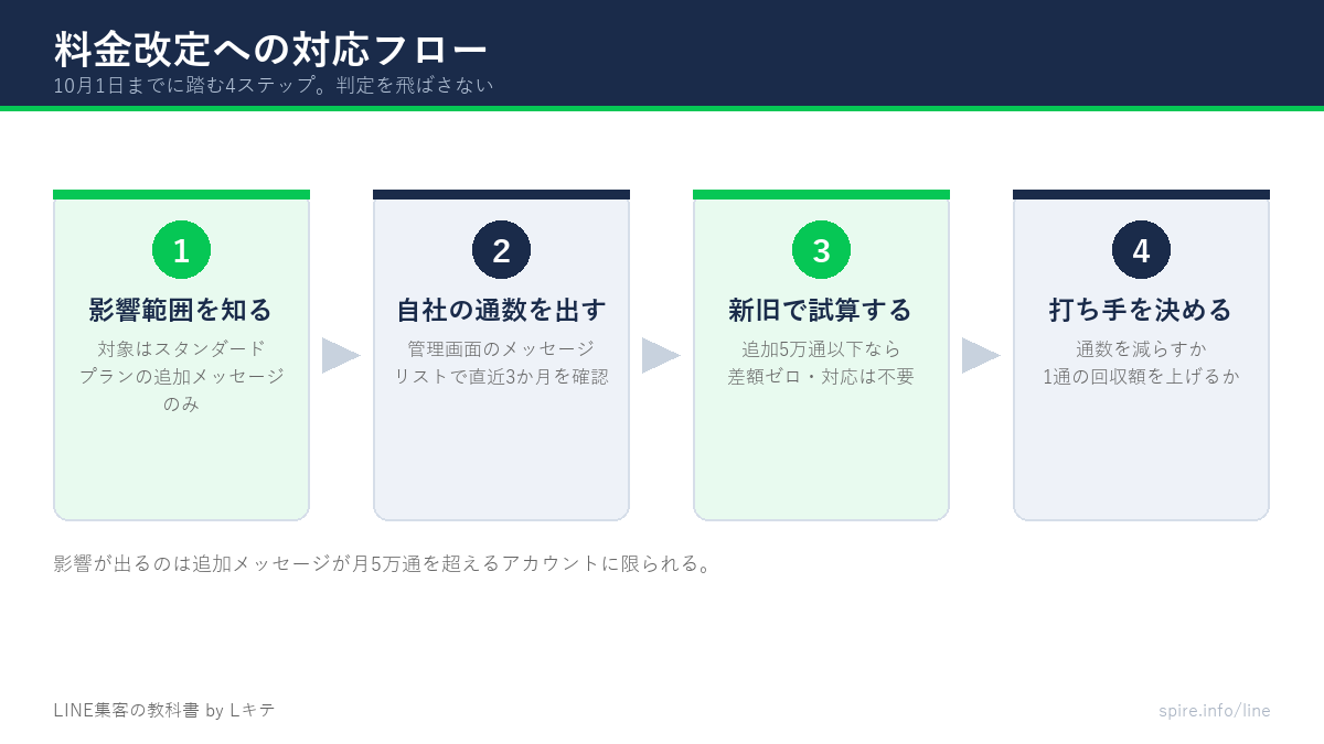 料金改定への対応フローを4ステップで示した図。影響範囲を知る、自社の通数を出す、新旧で試算する、打ち手を決める