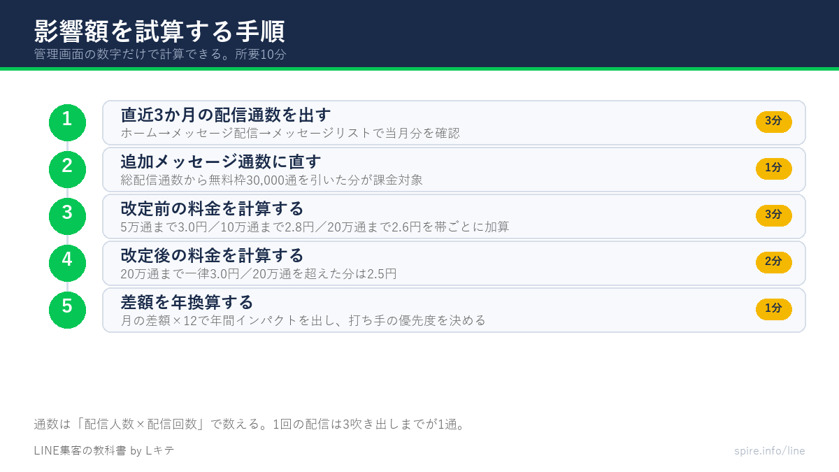 自社の影響額を試算する5ステップを示した図。配信通数の確認から年換算まで