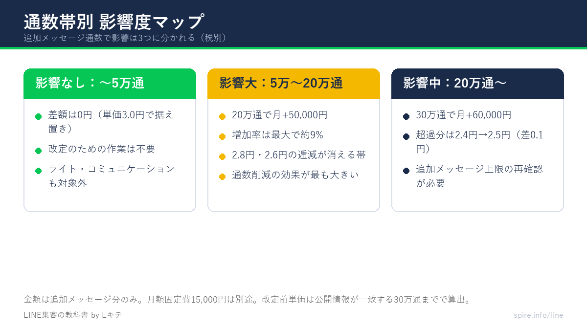 通数帯別の影響度マップ。影響なし・影響大・影響中の3分類