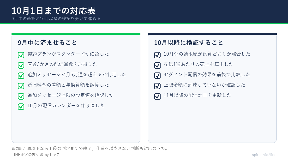 10月1日までの対応チェックリスト。9月中に済ませることと10月以降に検証すること