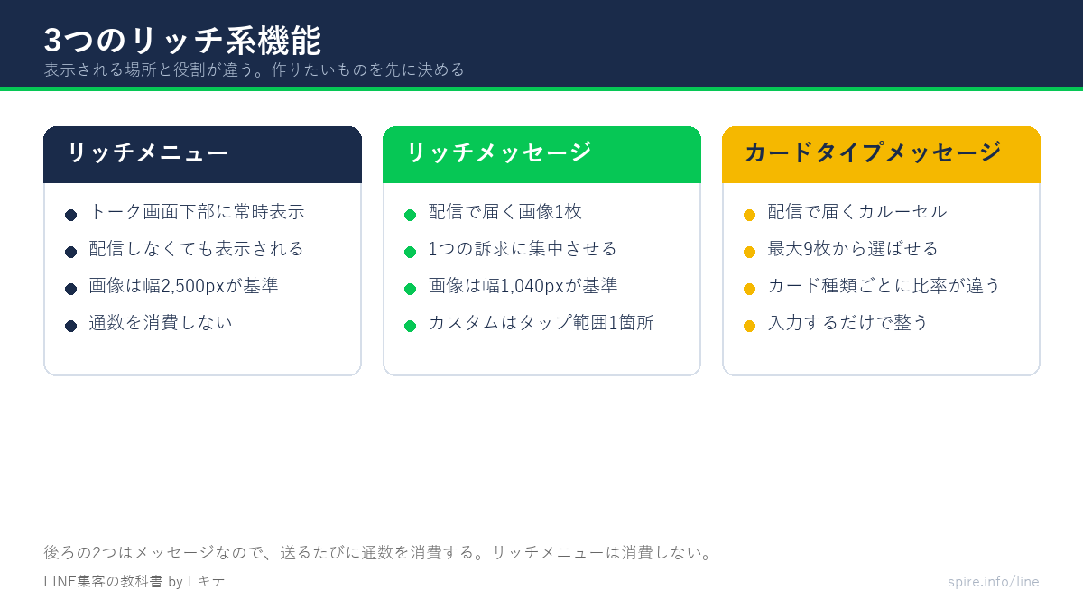 リッチメニュー・リッチメッセージ・カードタイプメッセージの3機能を比較した図
