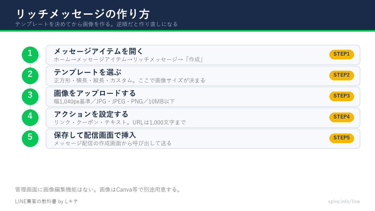 リッチメッセージの作り方5ステップを示した図