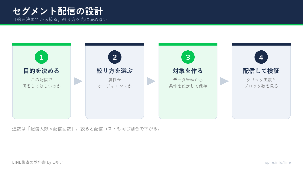 セグメント配信の設計手順を4ステップで示した図