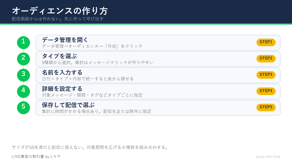 オーディエンスの作り方5ステップを示した図