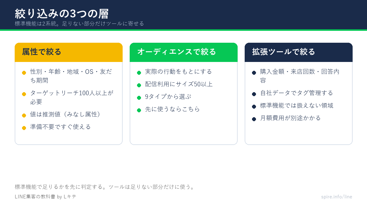 属性・オーディエンス・拡張ツールの切り分けを示した図