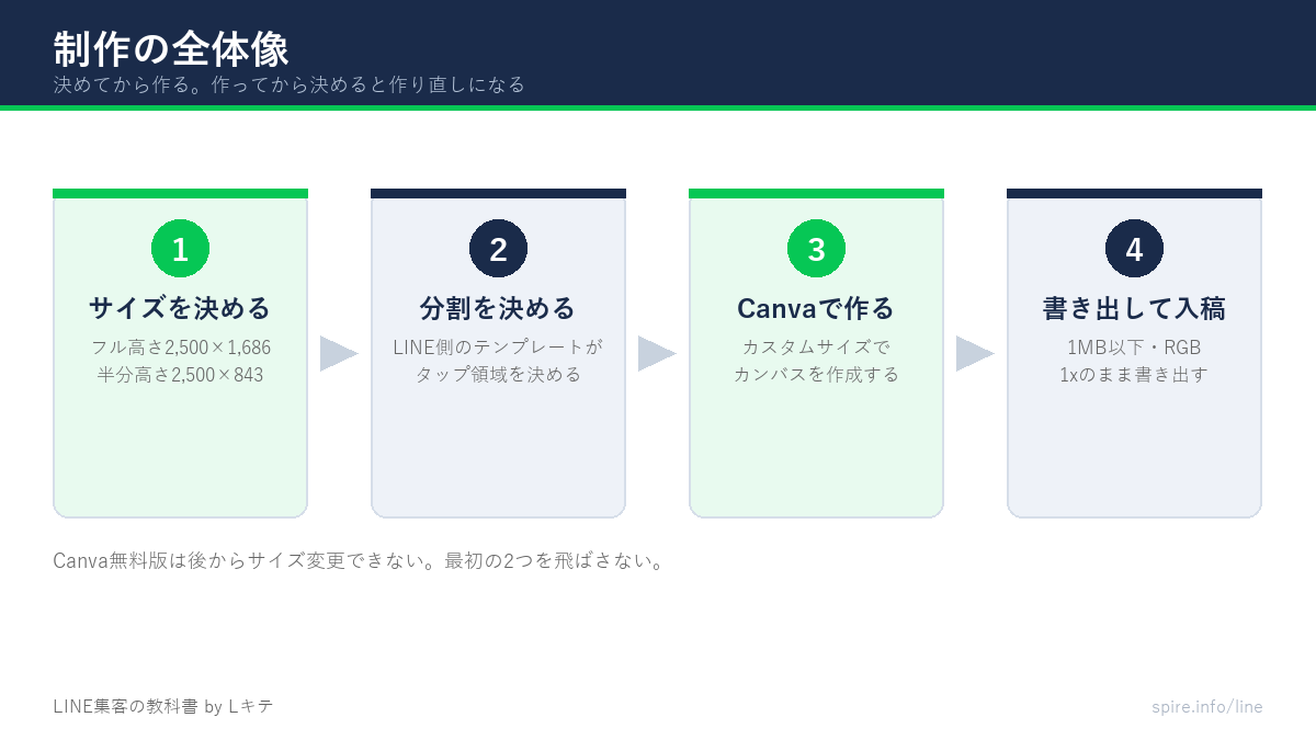リッチメニュー制作の全体像を4ステップで示した図
