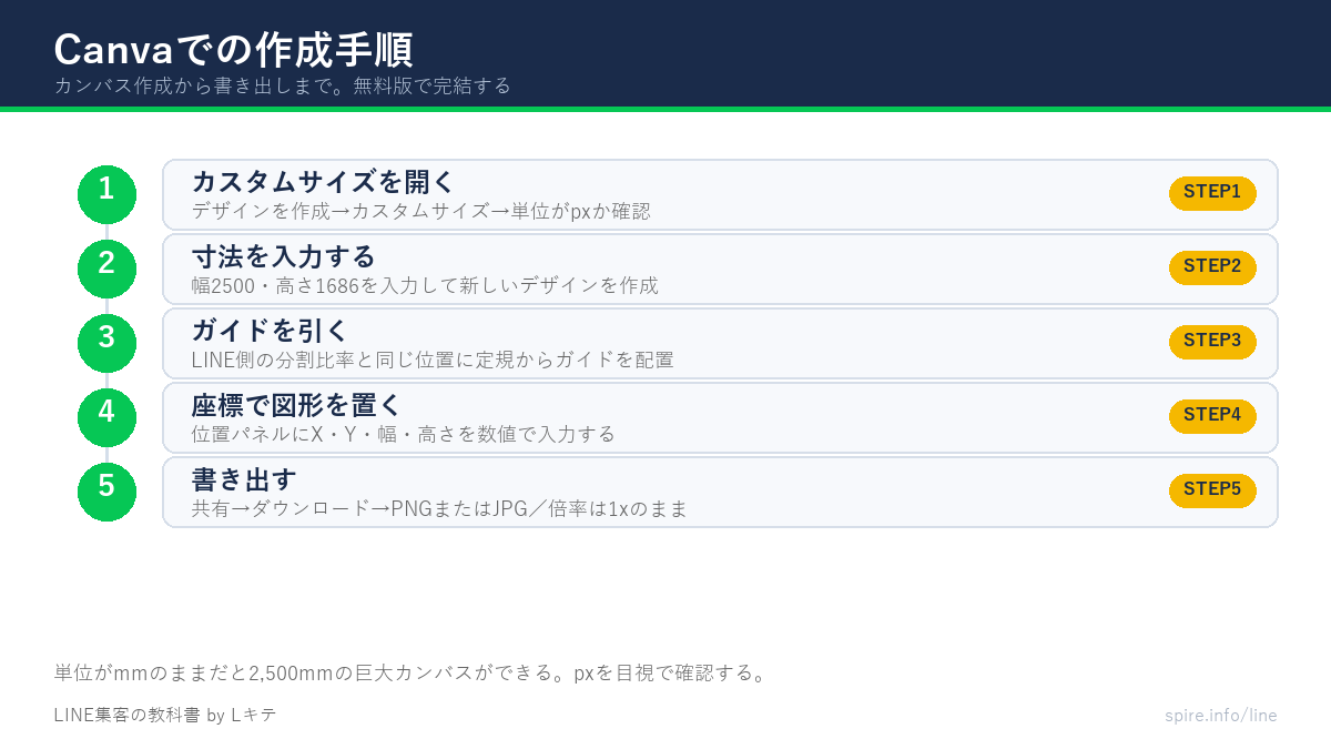 Canvaでリッチメニューを作る5ステップを示した図