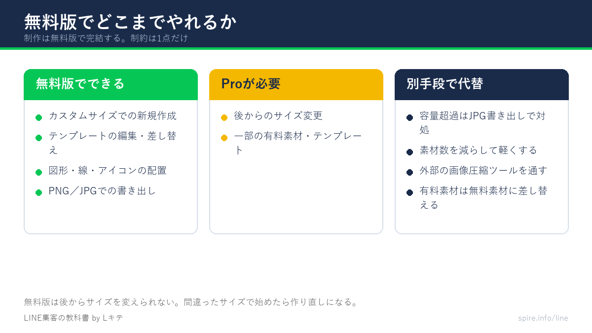 Canva無料版の可否とその代替手段を示した図