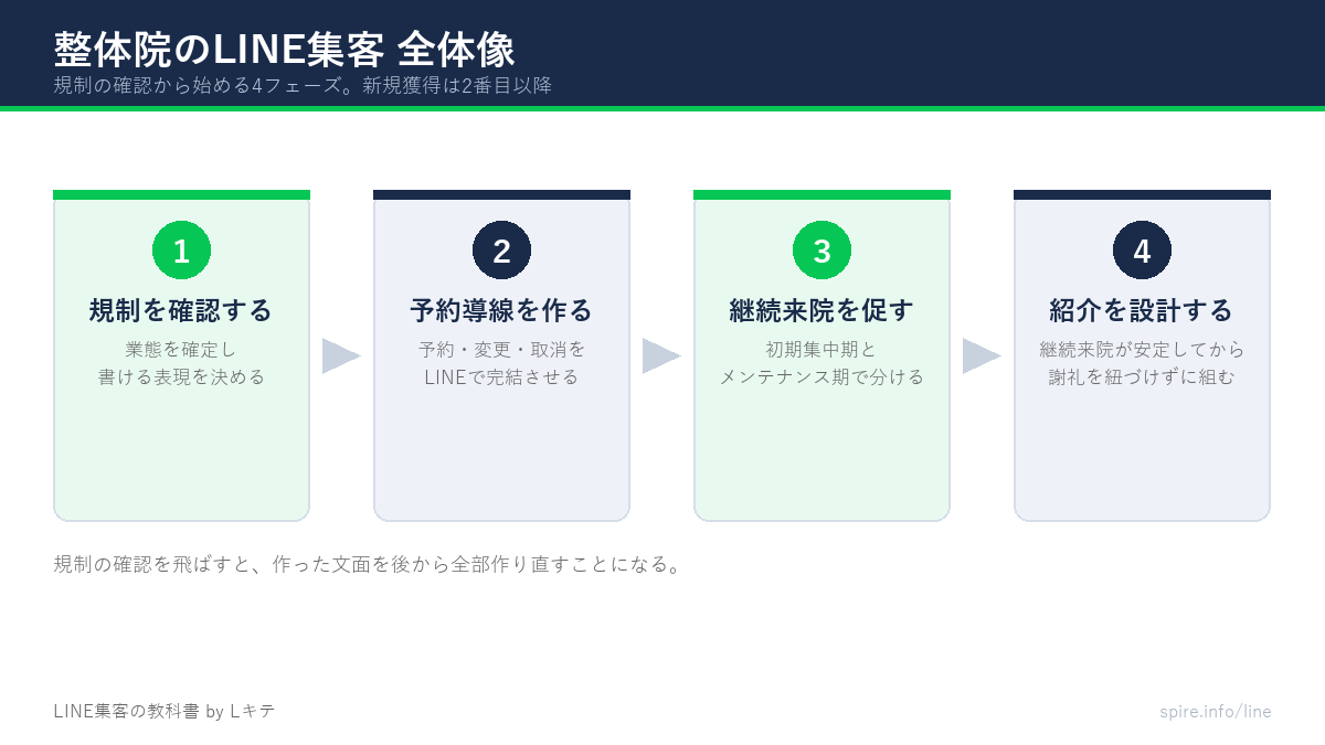 整体院のLINE集客の全体像を4フェーズで示した図。規制の確認、予約導線、通院フォロー、紹介設計