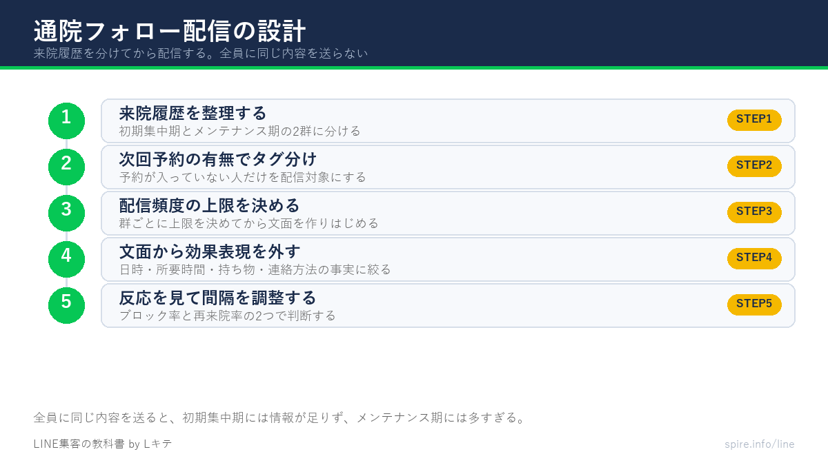 通院フォロー配信の設計5ステップを示した図。来院履歴の整理から配信テンプレの用意まで