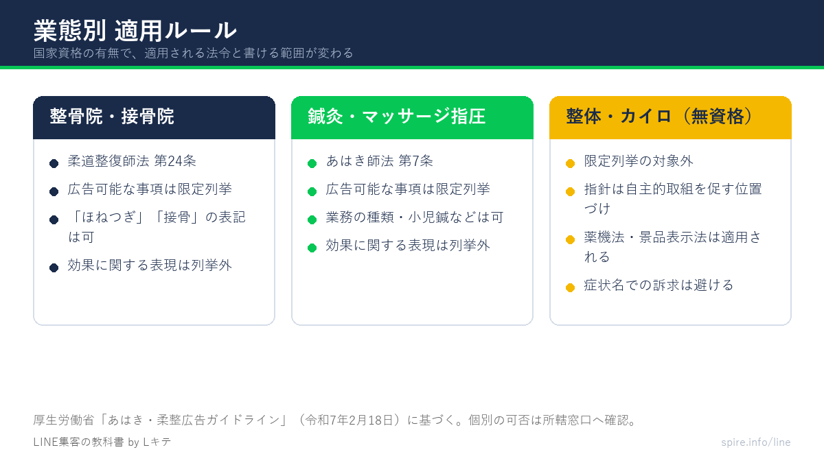 業態別の適用ルールを3分類で示した図。柔整師法、あはき師法、無資格向けの指針Ⅶ