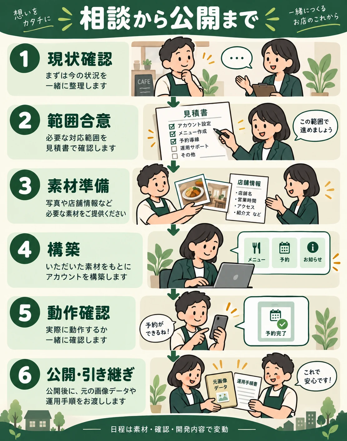 相談から、範囲合意、素材準備、構築、動作確認、公開と引き継ぎへ進む工程図
