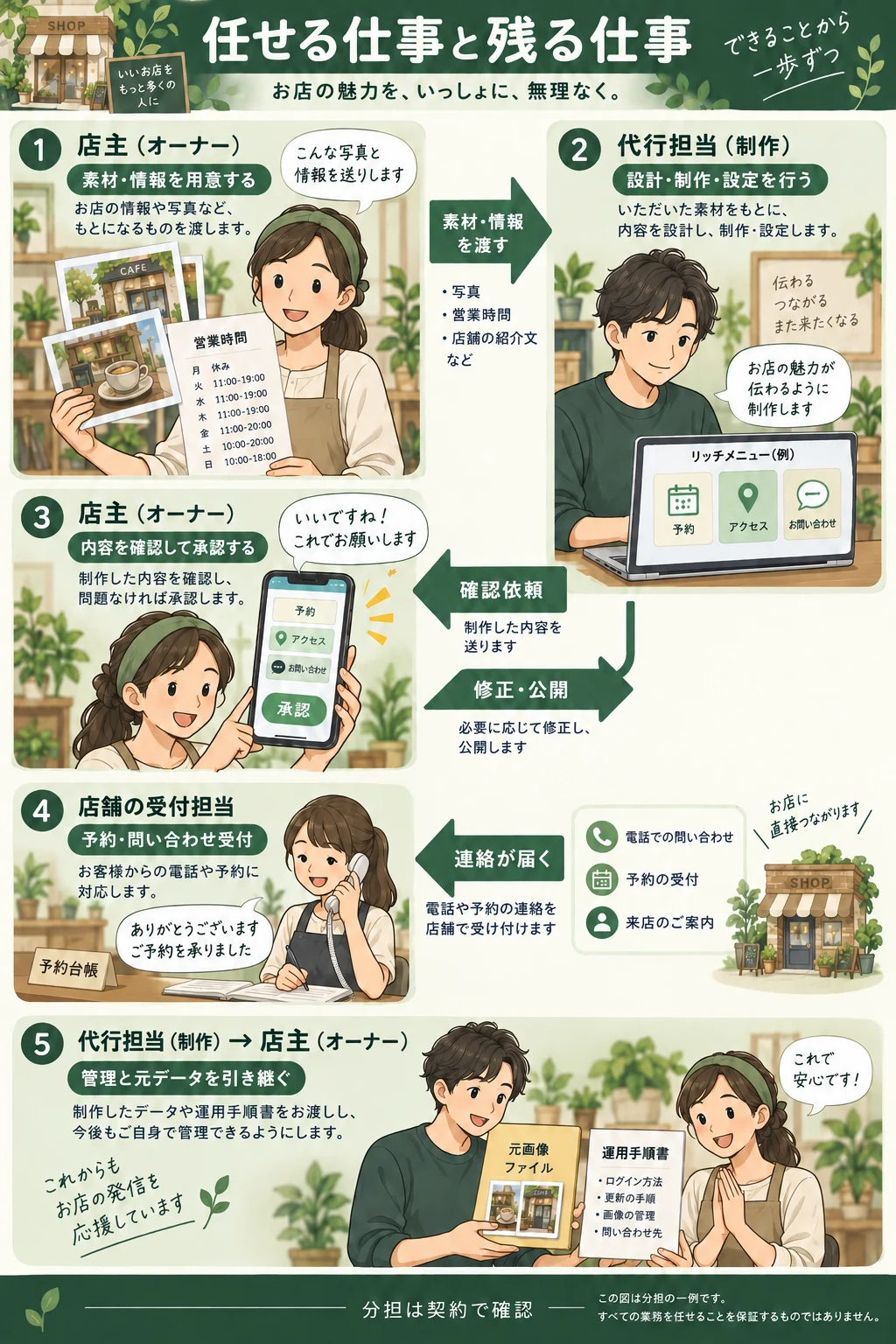 店舗が素材・承認・受付を担当し、代行が設計・制作・設定を進め、最後に管理と元データを引き継ぐ分担図