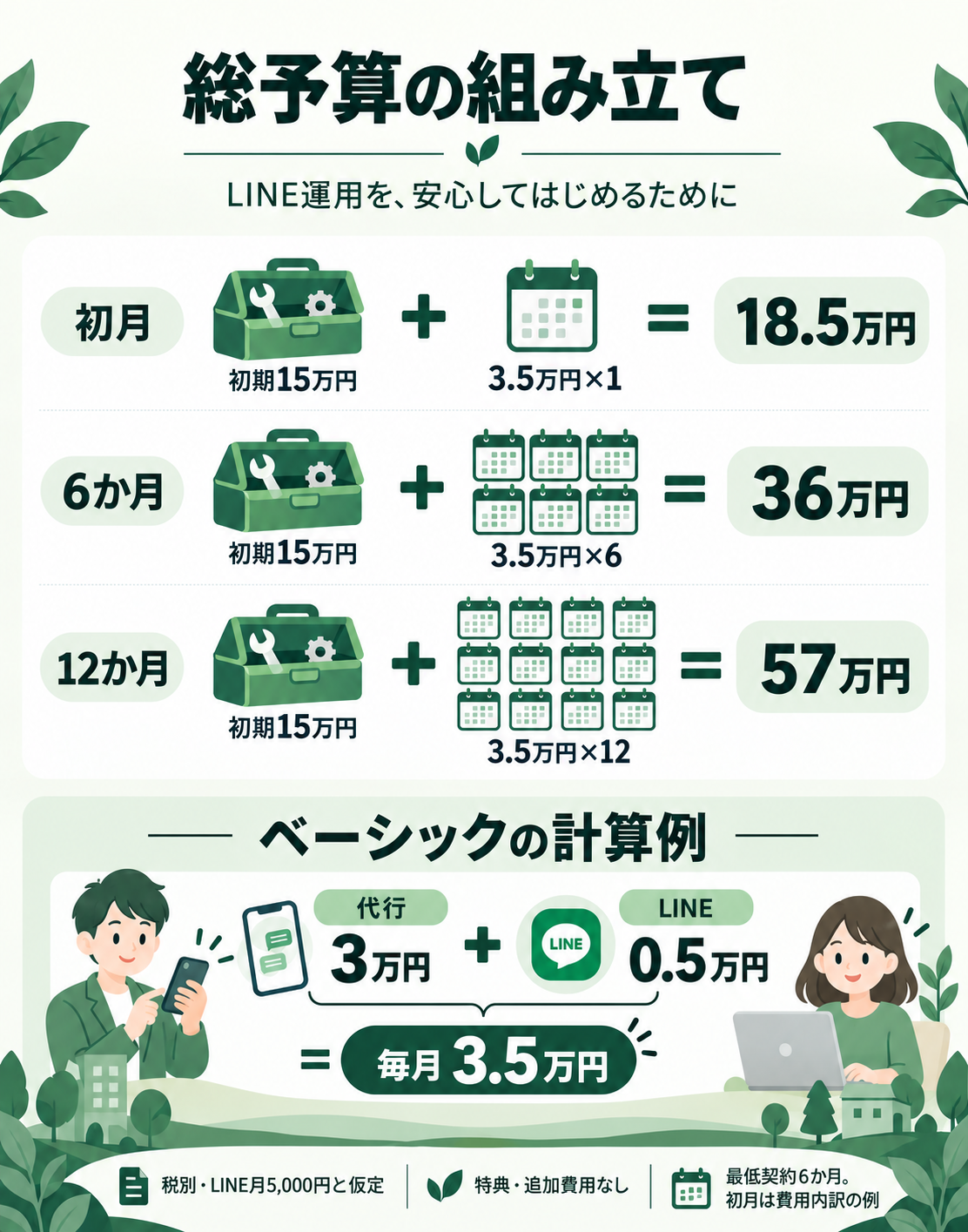 ベーシックの税別予算例。初月18.5万円、6か月36万円、12か月57万円。LINE月5,000円を仮定し、特典・追加費用なし。
