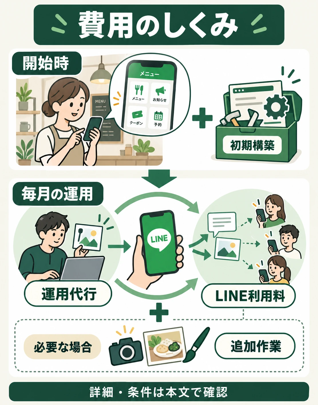 初期構築・毎月の支援・利用料・追加作業を分ける費用の構造