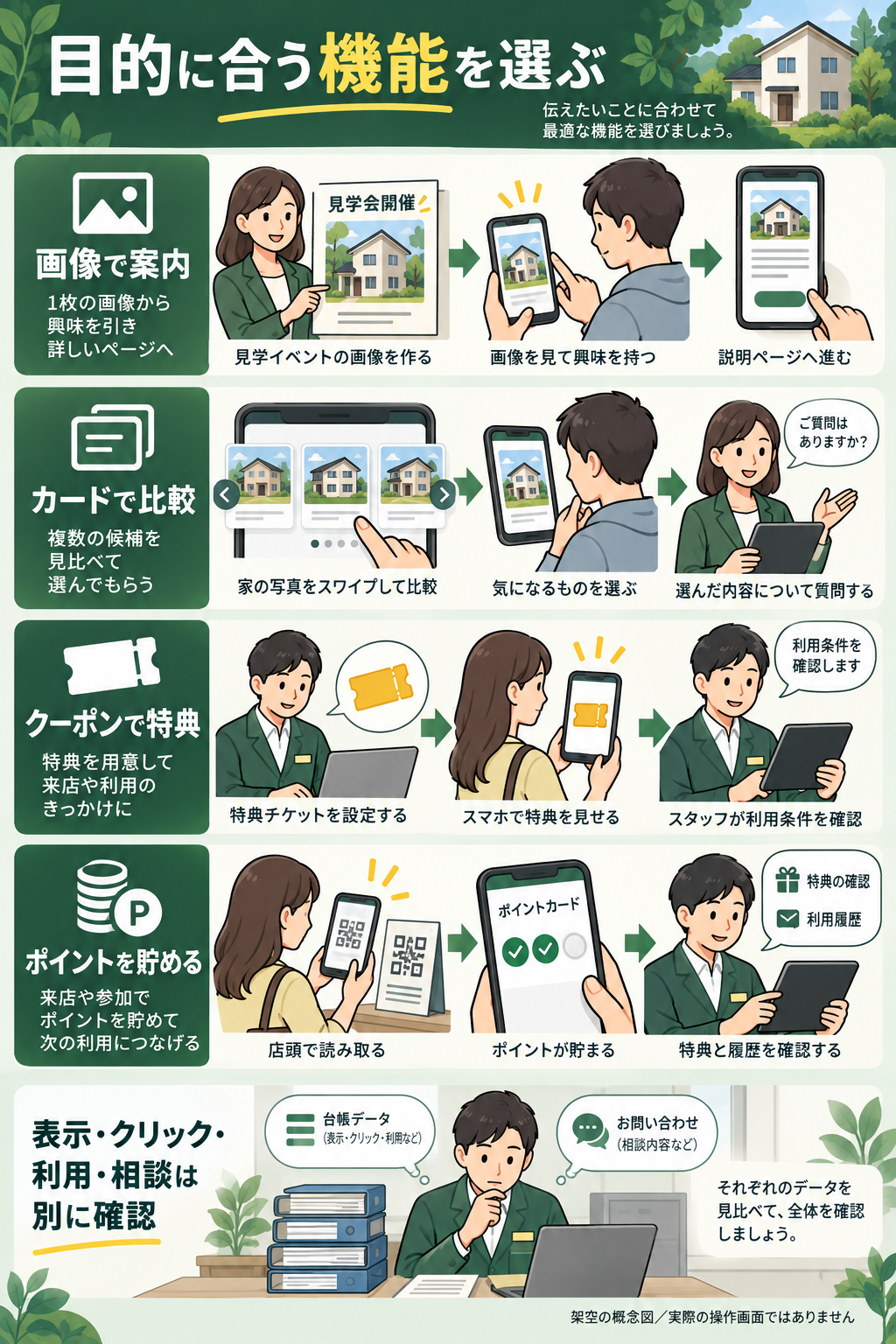 画像による案内、カードによる比較、クーポンの利用、ポイント付与を分け、表示・利用・相談を別に確認する概念図