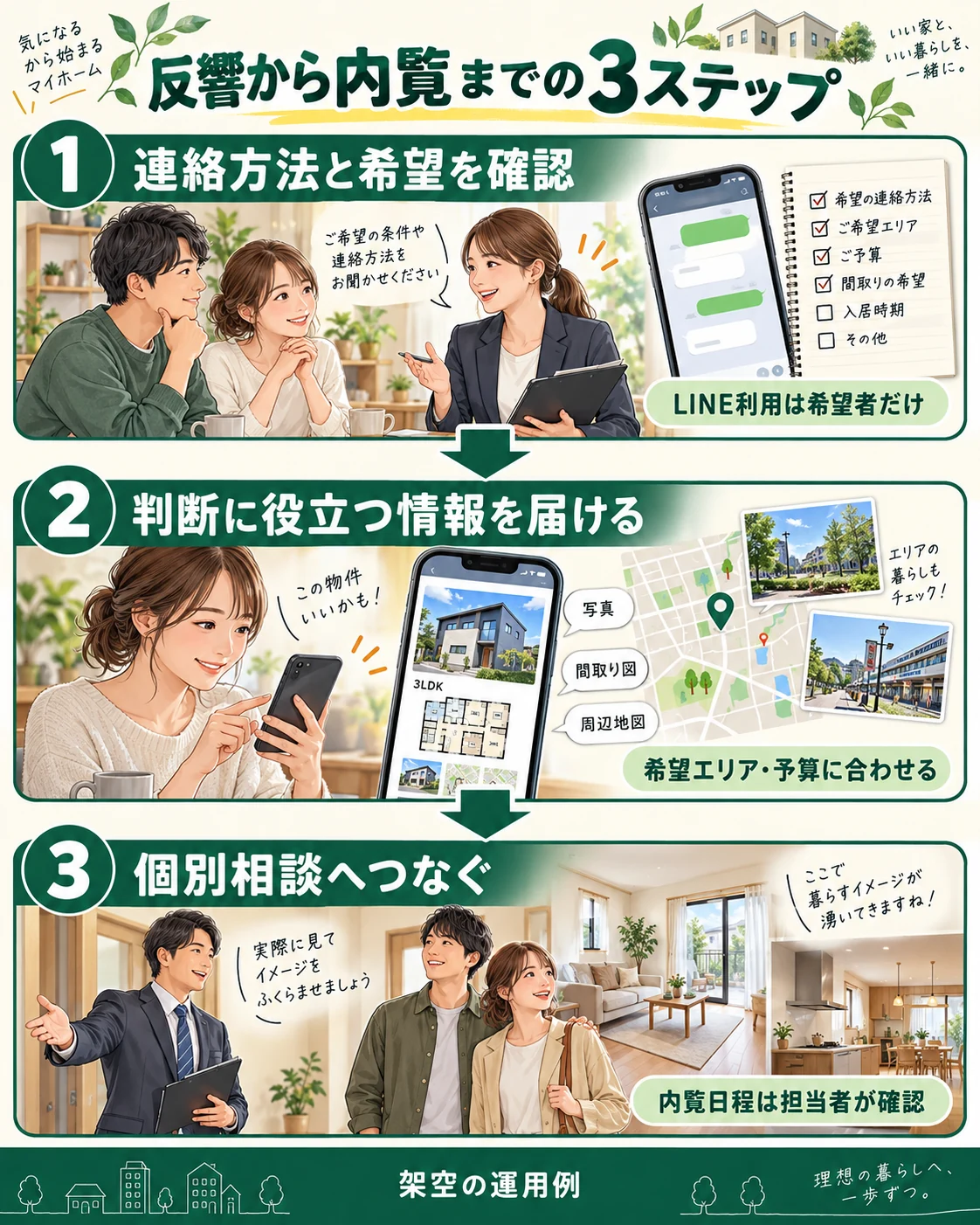 問い合わせ後の希望確認、情報配信、内覧相談をつなぐ架空の運用例。