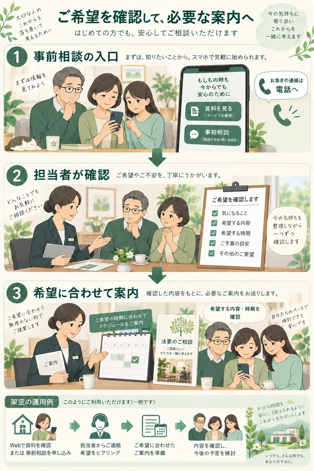 事前相談を受け、担当者が確認し、希望に合わせて案内する流れ。架空の運用例。