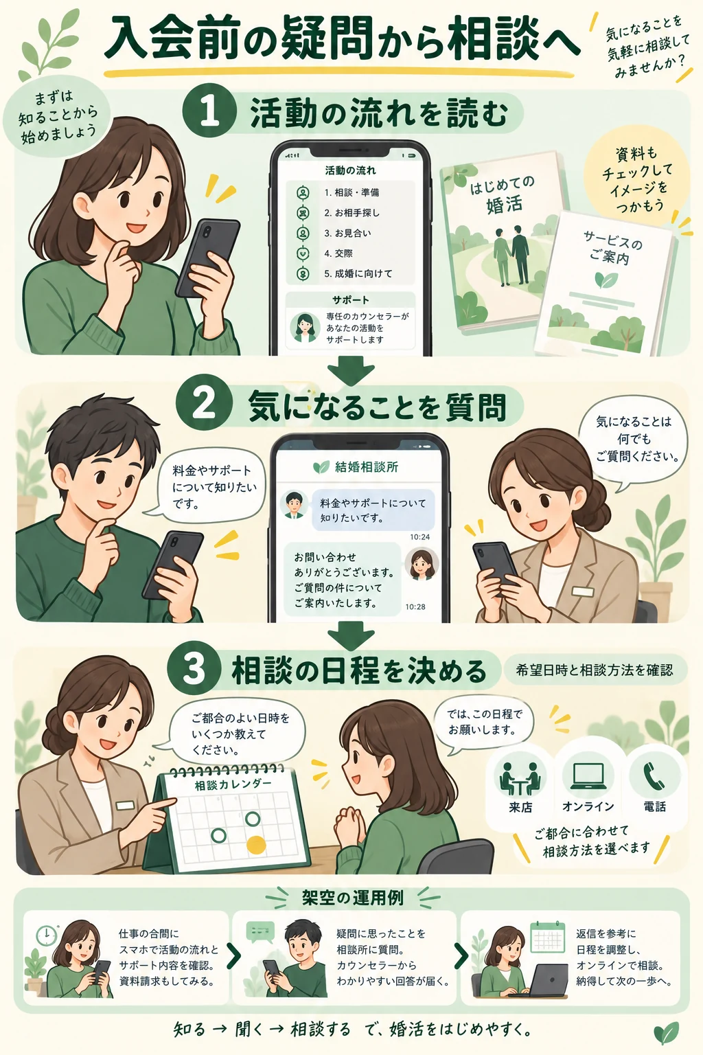 活動の流れを読み、質問し、カウンセラーへの相談を予約する流れ。架空の運用例。