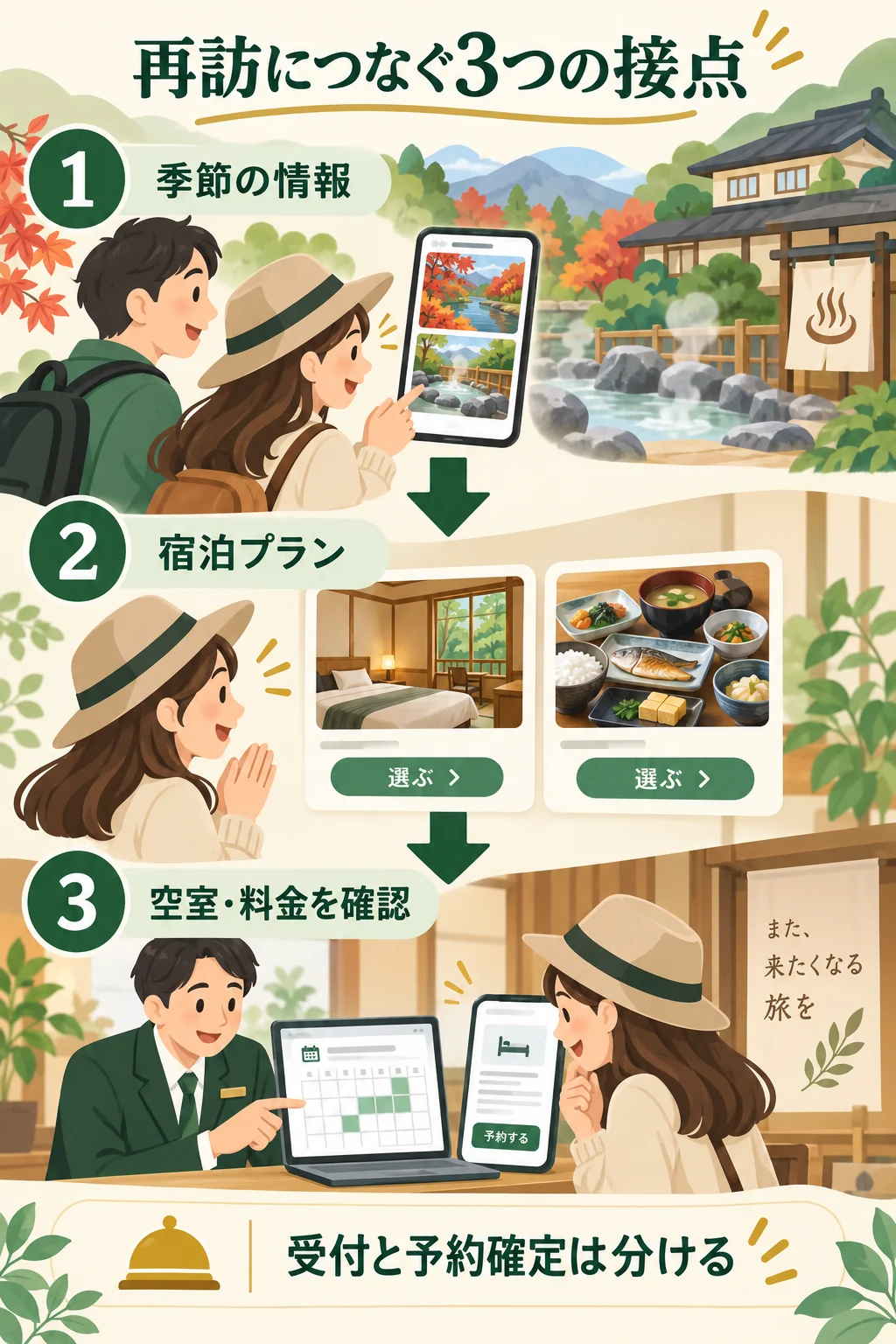 季節の情報を見る、宿泊プランを選ぶ、空室と料金を確認する3段階。架空の運用例。