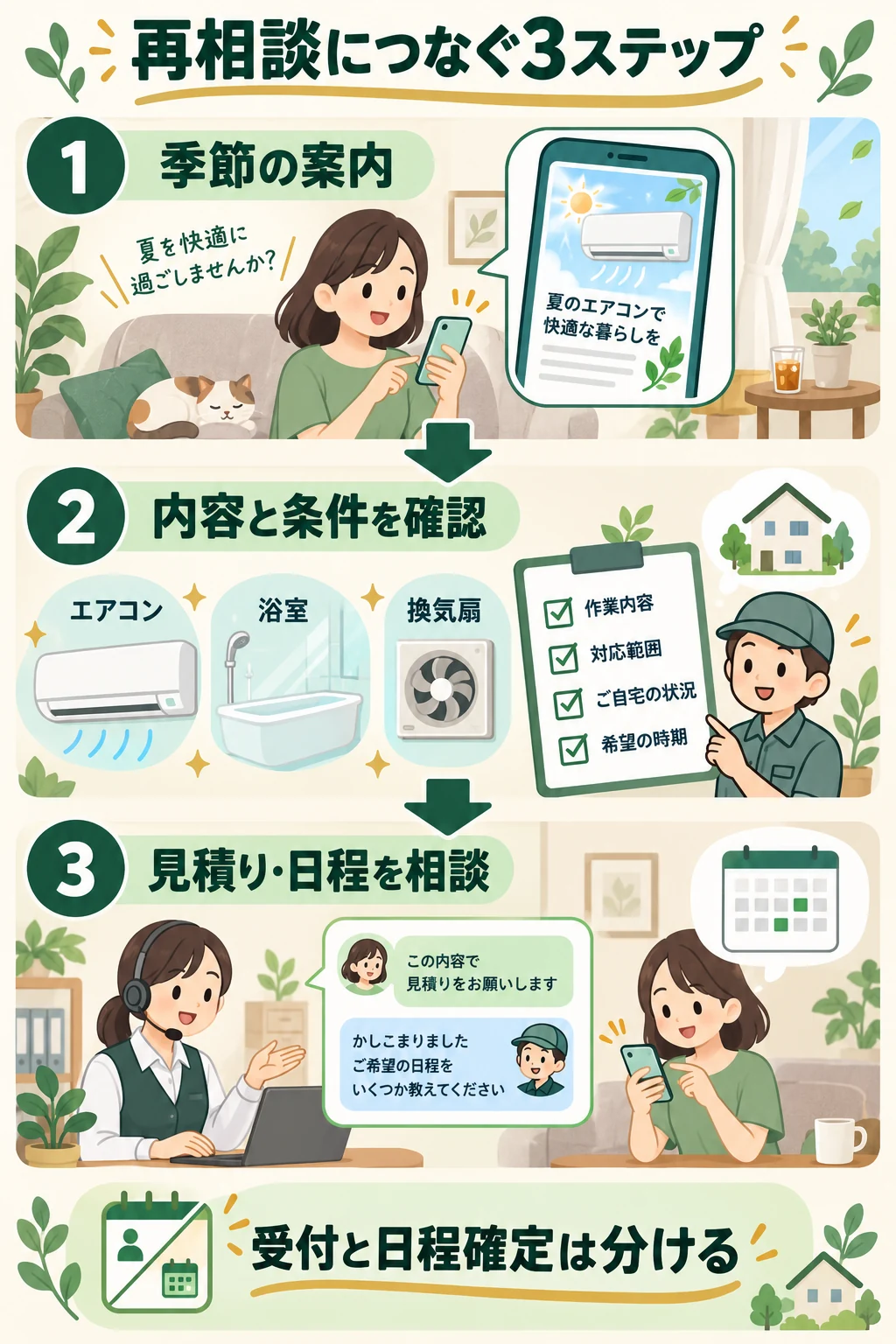 季節の案内を読む、清掃箇所と条件を確認する、見積りと日程を相談する3段階。架空の運用例。