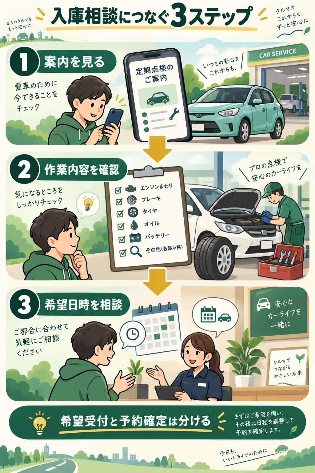 点検の案内を見る、作業内容を確認する、入庫希望の日時を相談する3段階。架空の運用例。