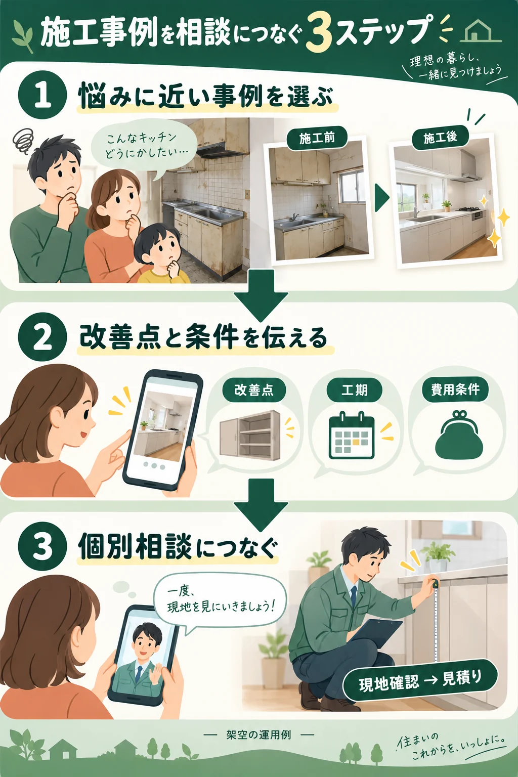 施工事例の選定、改善点と条件の配信、現地確認と見積相談をつなぐ架空例。