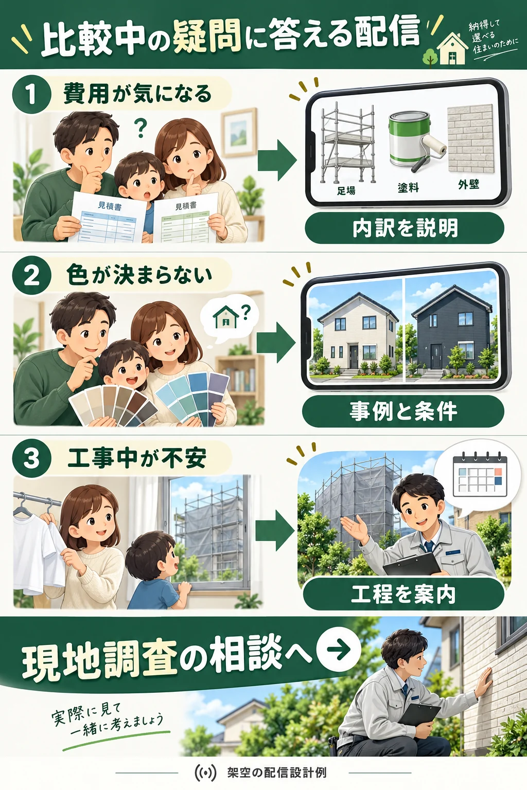 費用・色・工事中の生活の疑問に情報を届け、現地調査の相談につなぐ架空例。