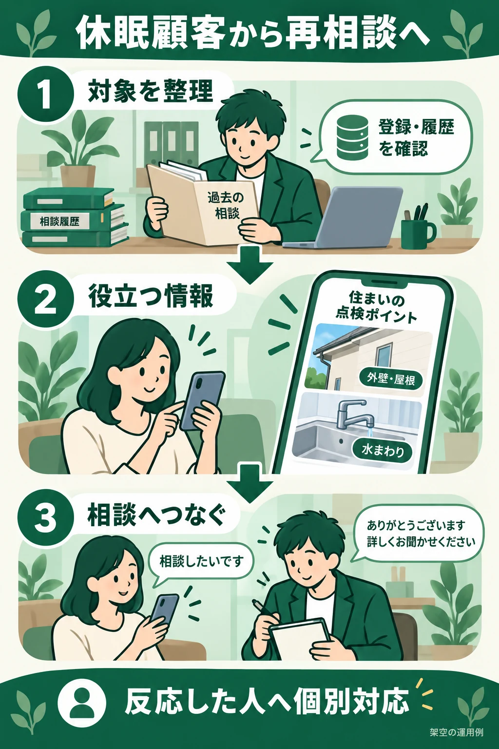 登録と履歴を確認し、住まいの点検情報を届け、反応した人へ個別対応する架空例。