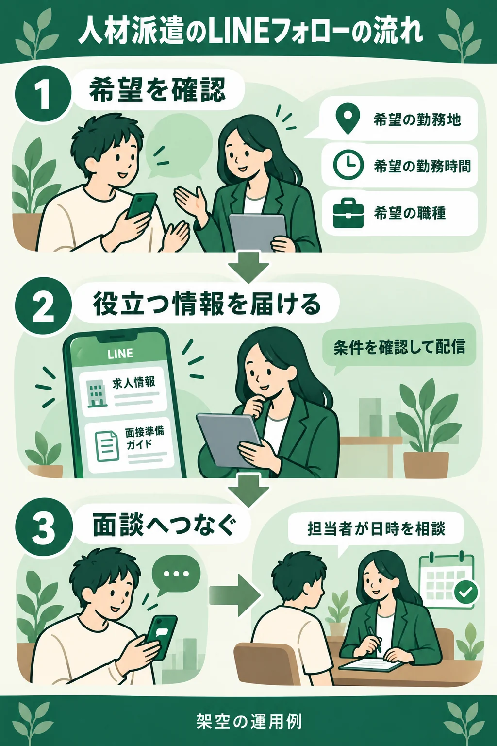 希望確認、役立つ情報、面談案内へ進む3段階の配信導線。架空の運用例。