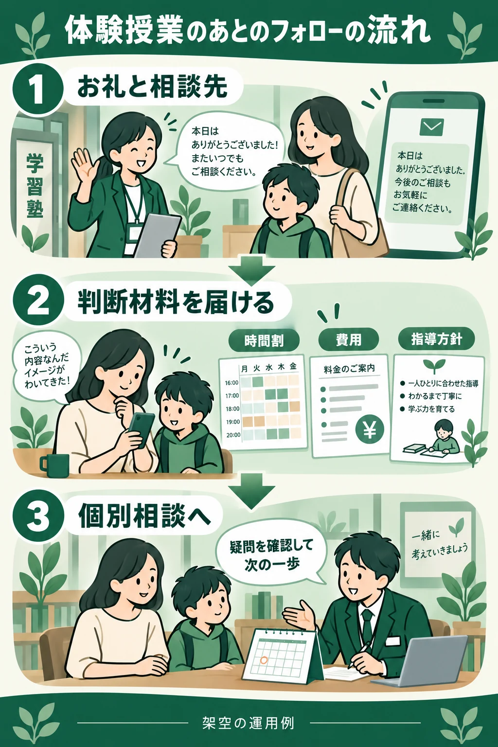 体験後のお礼、判断材料の配信、個別相談へつなぐ3段階。架空の運用例。