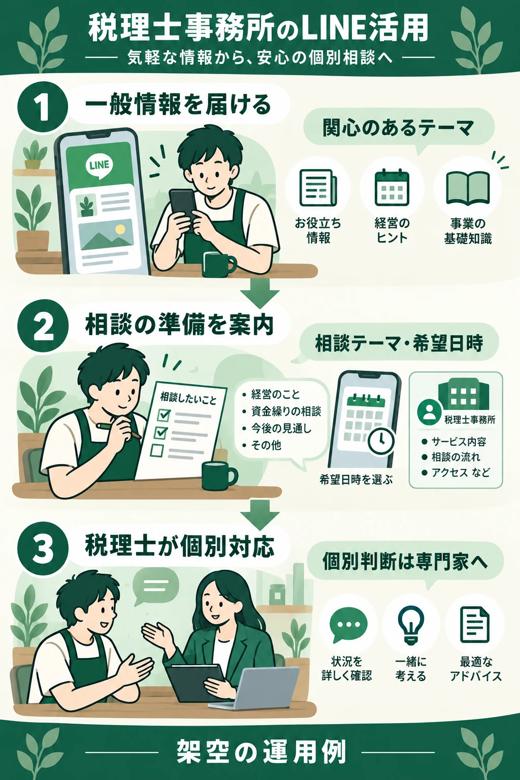 一般情報を届け、相談の準備を案内し、税理士の個別対応へ進む導線。架空の運用例。
