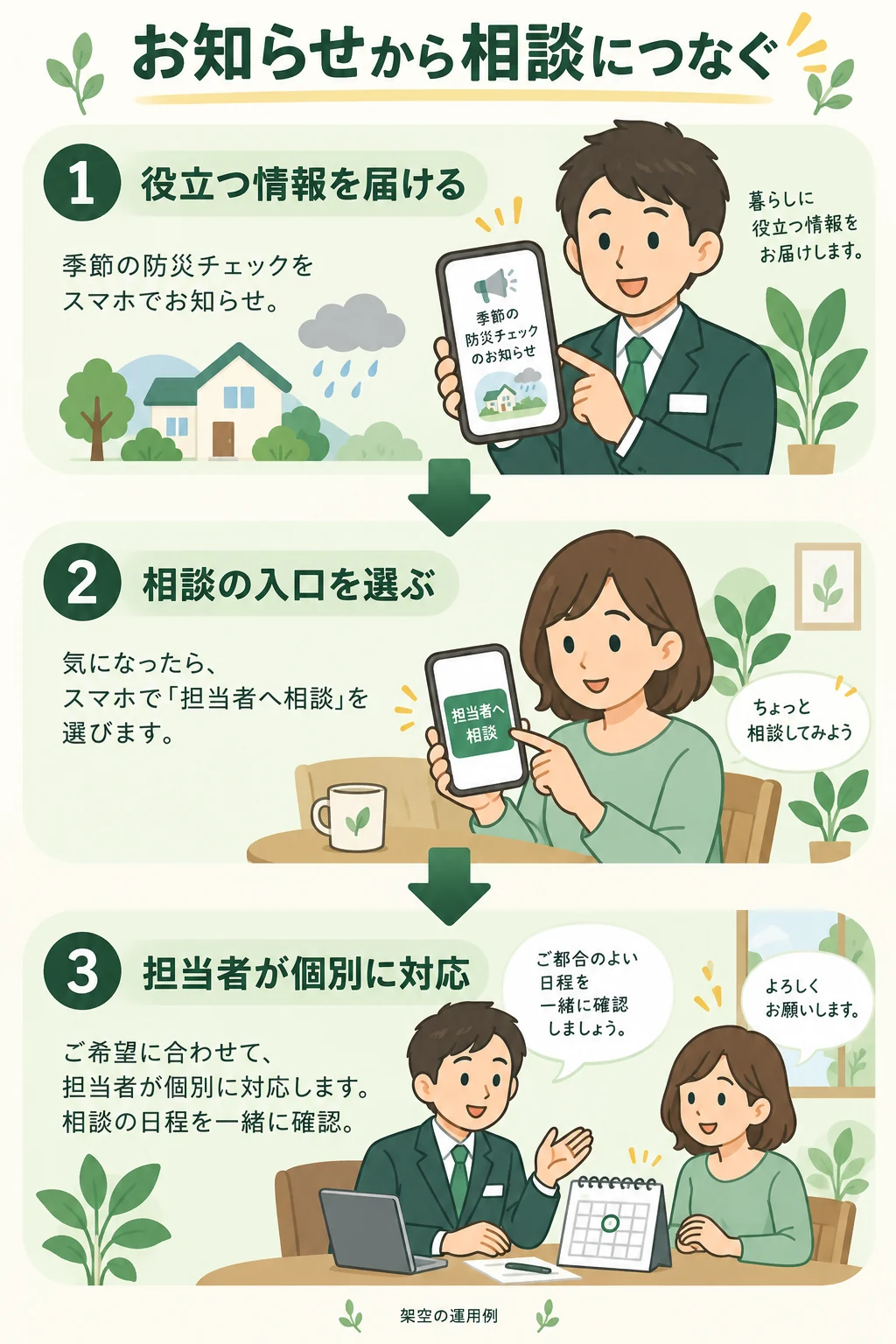 役立つ案内、相談の入口、代理店担当者の個別対応へ進む流れ。架空の運用例。