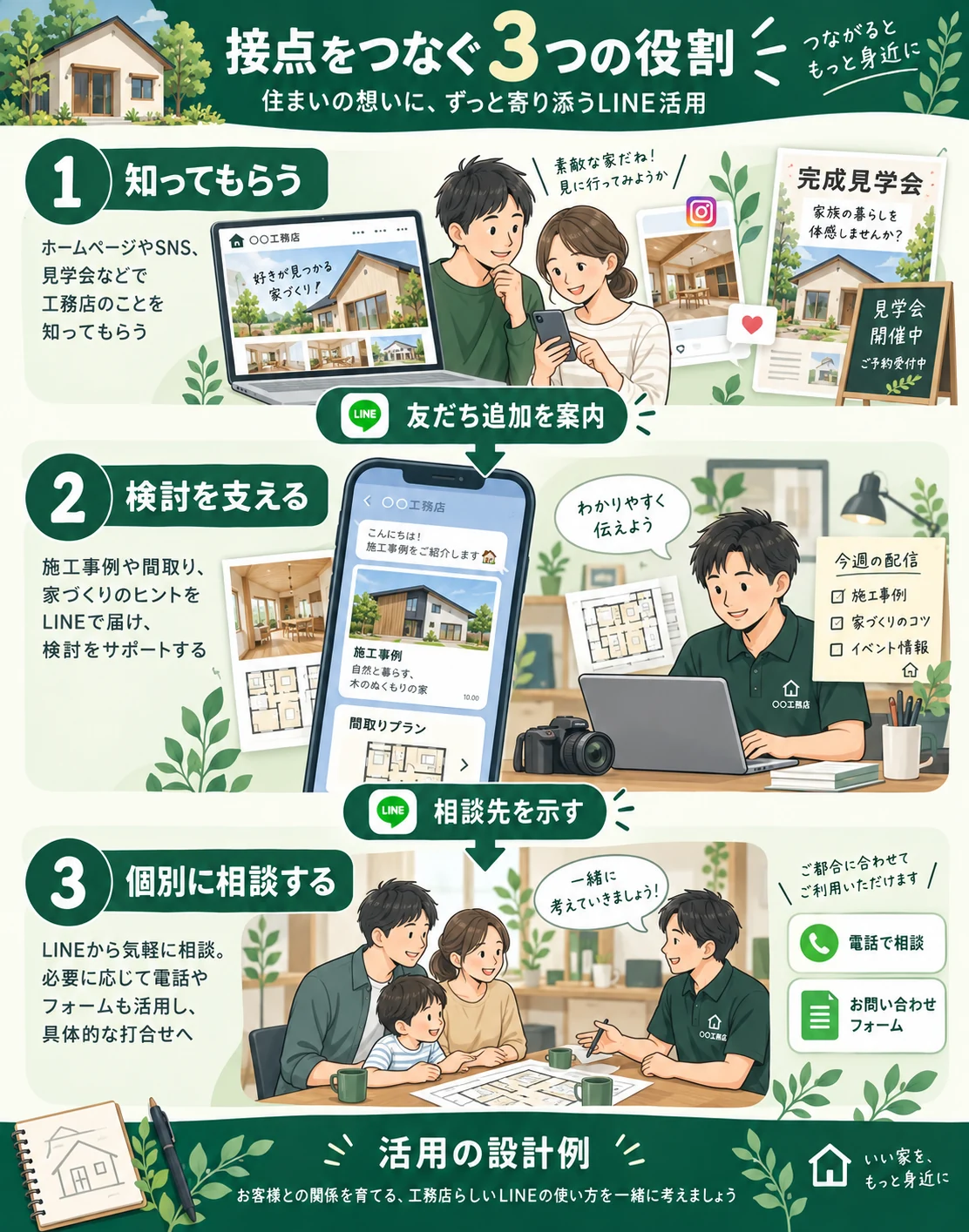 ホームページやSNSで接点を作り、LINEで検討を支え、個別相談につなぐ設計例。