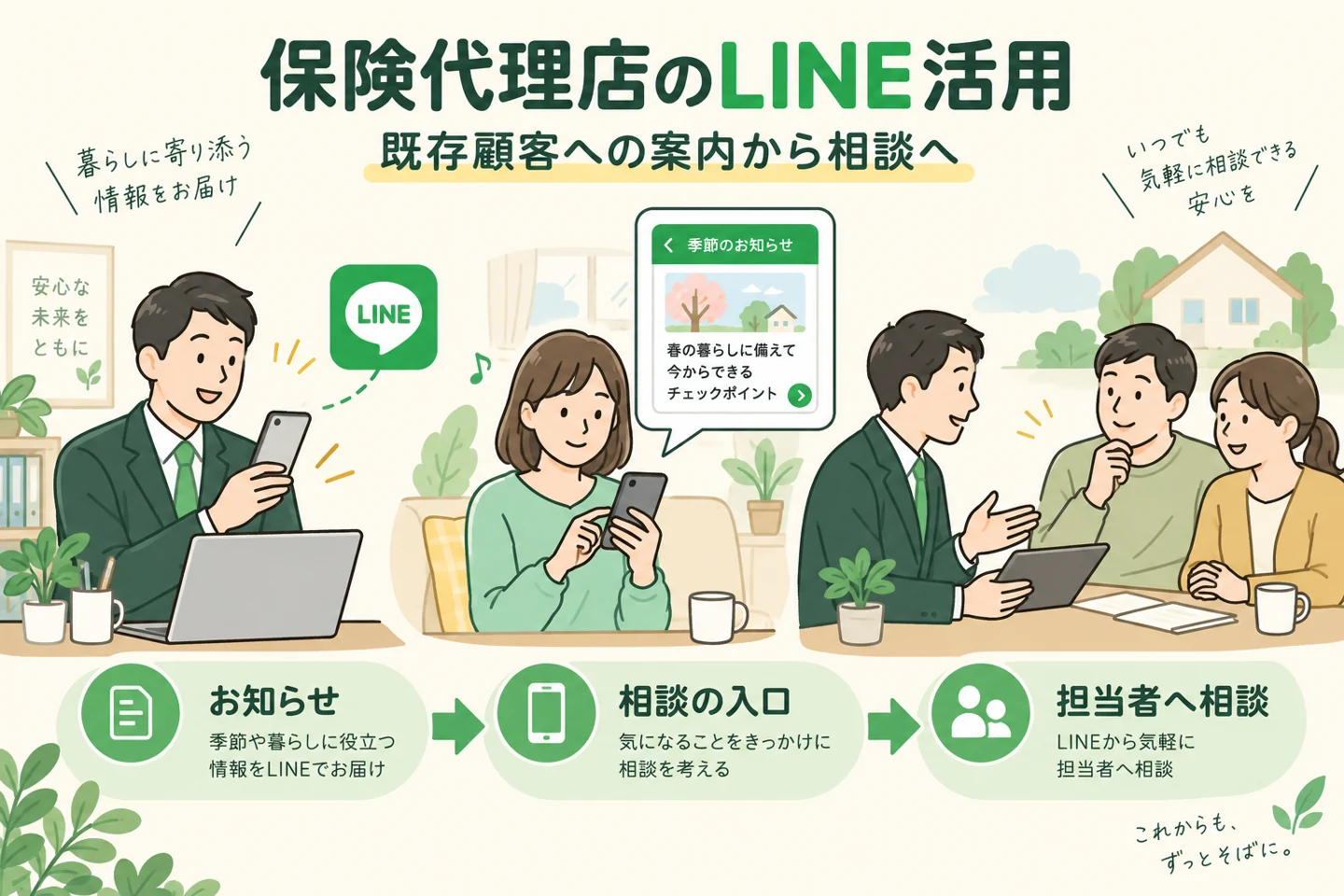 保険代理店が既存顧客への案内から担当者への相談につなぐLINE活用。架空の運用例。