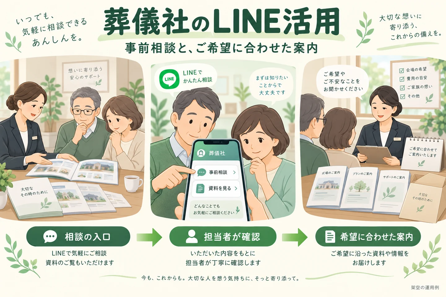 葬儀社のLINEを事前相談と希望するご家族への案内に活用する。架空の運用例。