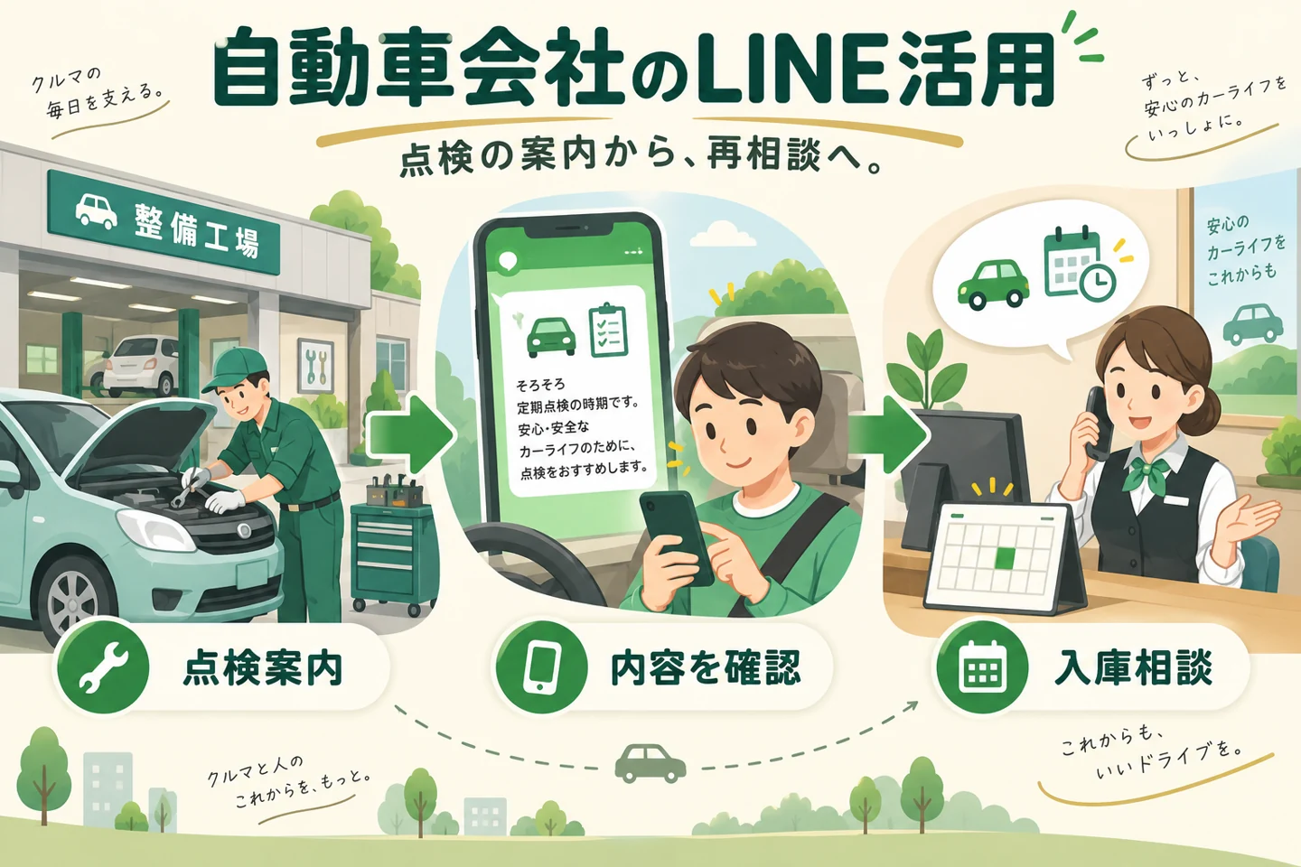 自動車販売・整備会社のLINEで点検案内を届け、作業内容の確認と入庫希望の相談につなぐ。架空の運用例。