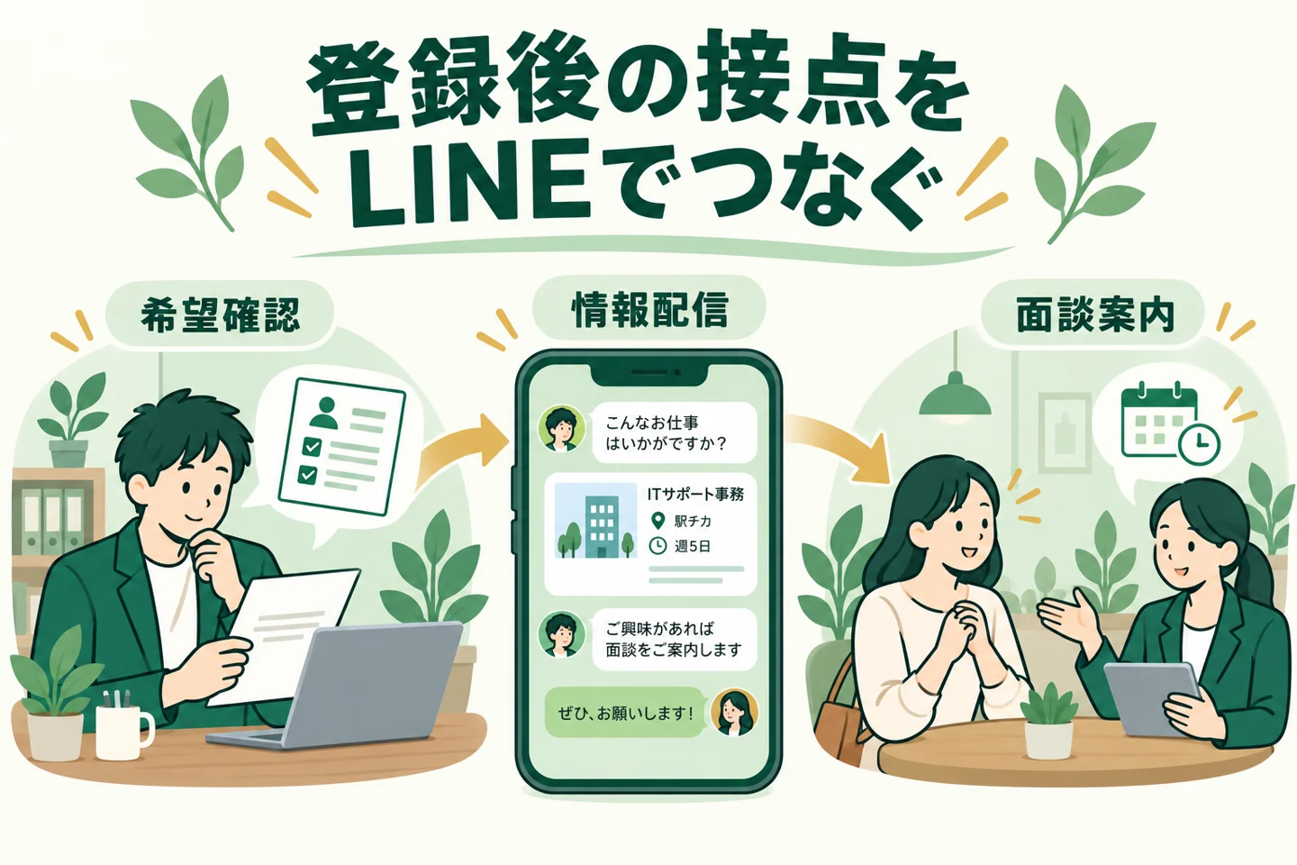 人材紹介・派遣会社がLINEで登録者との接点をつなぐイメージ。架空の運用例。