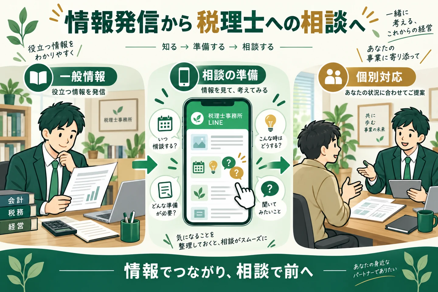 税理士事務所が情報発信から個別相談へつなぐLINE活用。架空の運用例。