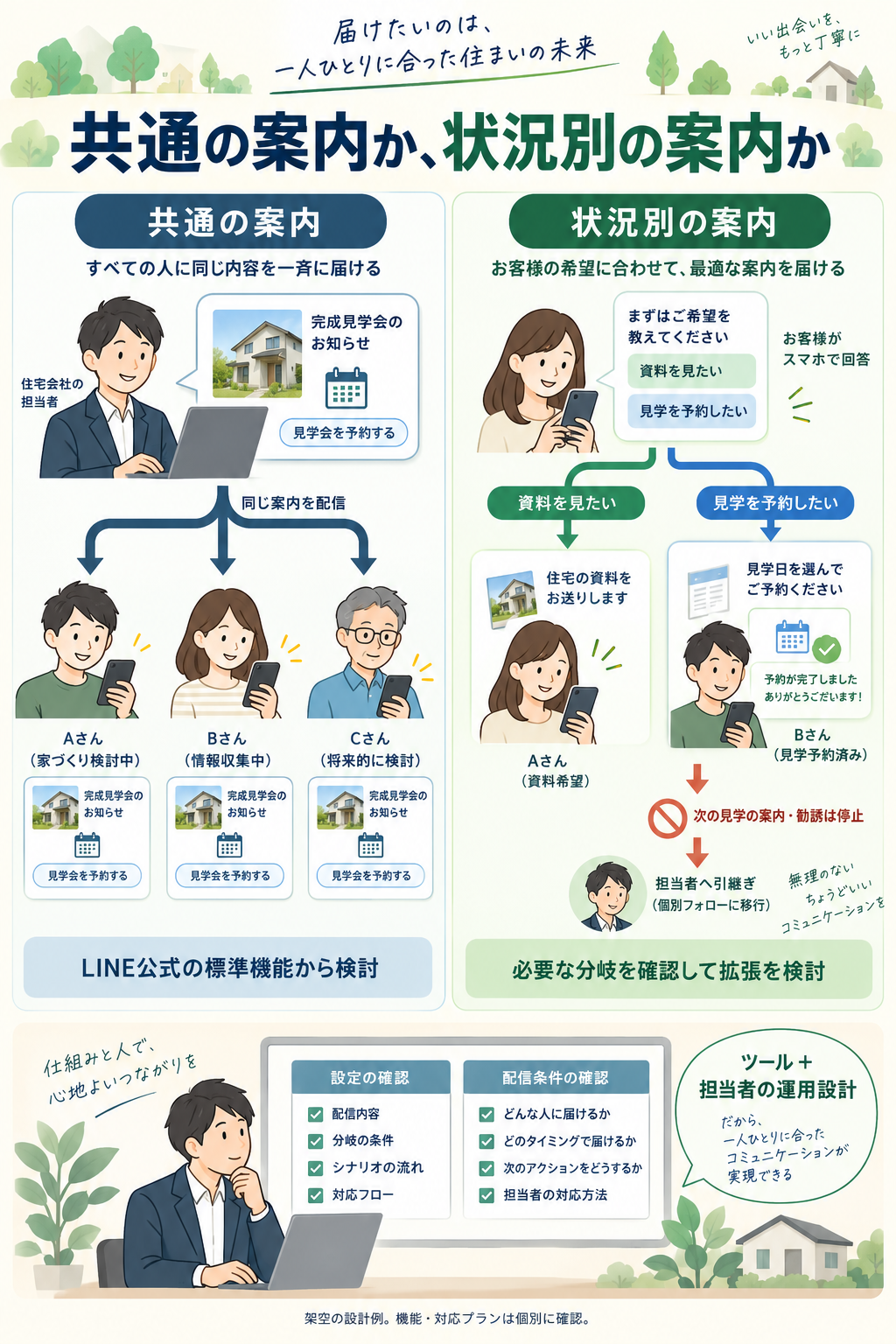 住宅会社の共通案内と、回答・予約状態に合わせた案内の分岐、担当者への引継ぎを比べる図