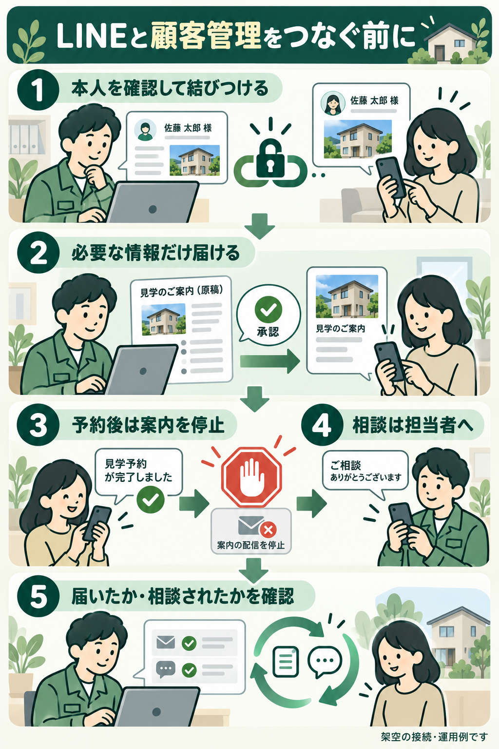 住宅会社が本人確認と配信条件を整え、予約後は案内を停止して担当者へ相談をつなぐ例